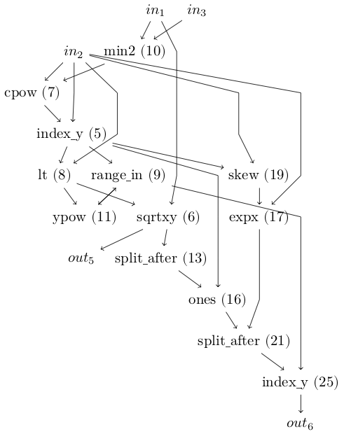 Diagram of inputs through compute nodes to output
