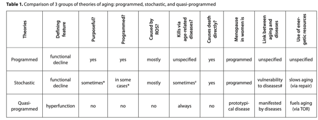 Screenshot of table 1 comparing hyperfunction theory against stochastic ageing