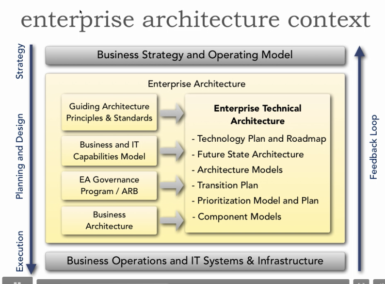 Enterprise Arch