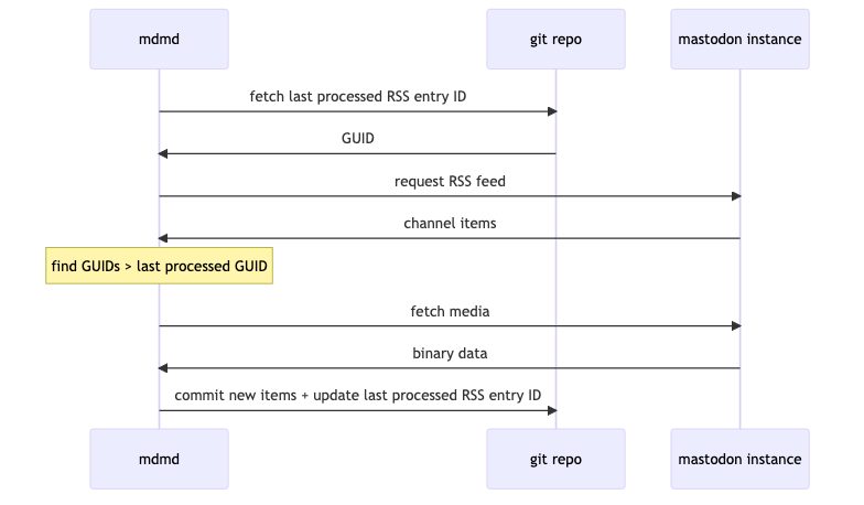 A sequence diagram for the network calls made my mdmd