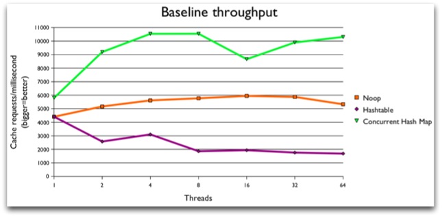 Baseline machine performance