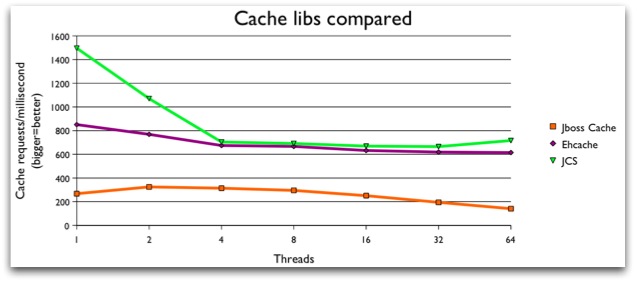 Caching performance